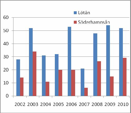 Alla resultat avser medianvärden. Figur 107. Transport av kväve i Lötån och Söderhamnsån.