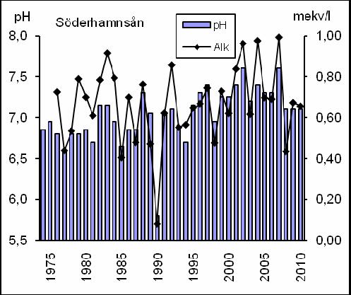 Medleflödet från 2003-2007 visar att flödet 2010 och 2008 är relativt högt.