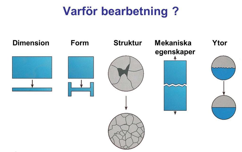 Bild 8-2 Dimensionen ändras, då t ex ett 200 mm tjockt slabs valsas ner till ett 3 mm tjockt band. Formen ändras, då ett blooms valsas till en H-balk.