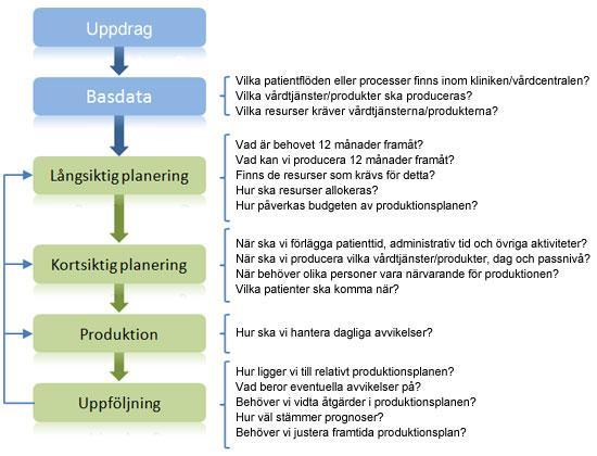 5 RÖ-modellen för produktionsplanering Produktionsplaneringen består av olika steg som bygger på varandra i en sammanhängande process. Figur 3 - Produktionsplaneringens olika steg 5.