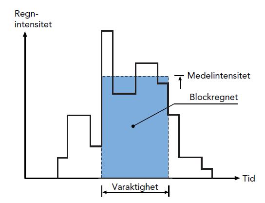 Bearbetningsmetodik 3 Bearbetningsmetodik 3.1 Bearbetning av regnserier Traditionellt har dagvattensystem dimensionerats med hjälp av nederbördsdata i form av s.k. intensitets-varaktighetskurvor (på engelska: IDF, Intensity Duration Frequency).