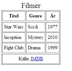 Mer avancerade tabellelement <thead> <tfoot> <tbody> Tabellhuvud Tabellfot