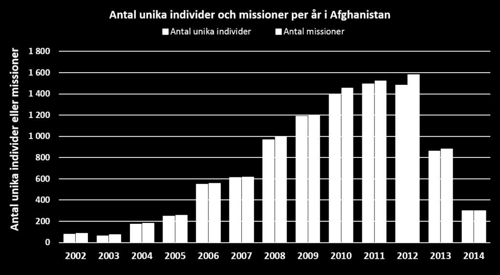 databaser. Majoriteten (72%) gjorde bara en mission i Afghanistan, medan 24% gjorde 2 missioner och 4% gjorde 3 eller fler.