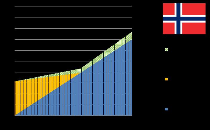 Ds 2018:8 Bilaga 2 Figur.32 Norges pensionssystem Anm. Figuren är en illustration och ej skalenlig.
