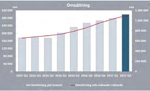 Omsättning Nettoomsättningen för de senaste tolv månaderna uppgick till 1 096 Mkr (788) motsvarande en ökning på 39 %.