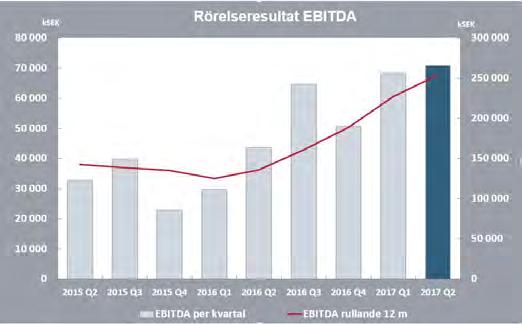 Rörelseresultat Rörelseresultat före avskrivningar EBITDA för den senaste 12 månaders-perioden uppgick till 254 Mkr (136) motsvarande en rörelsemarginal före avskrivningar EBITDA på 23 % (17).