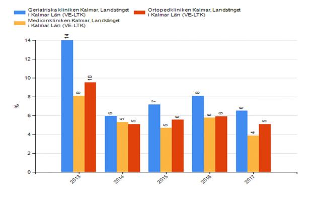 Förändrad handläggning Andel vårdtillfällen med behandling mot UVI utan feber till kvinnor > 70 år.