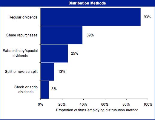 undersökningen är det ordinarie utdelning som är den vanligaste metoden bland de tillfrågade bolagen som kan ses i nedanstående diagram.