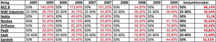 Studiens resultatkapitel är baserat på bilaga 1 och 2 och för att ge en tydligare överblick över hur bolagen följer sin policy över en konjunkturcykel har studien tagit ett stickprov på 8 bolag