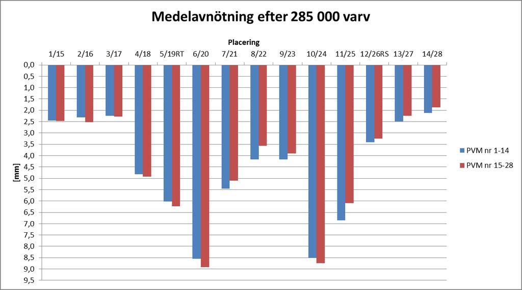 Figur 11. Medelavnötning ( spårdjup ) efter 285 000 varv.