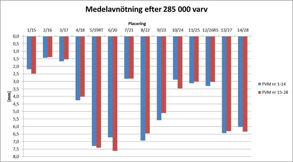 Figur 15. Medelavnötning ( spårdjup ) efter 285 000 varv.