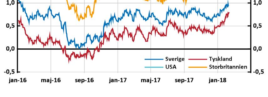 Diagram 2.3. Statsobligationsräntor, 10 års löptid Procent Anm.