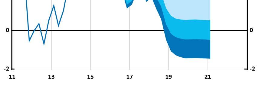 Anm. Osäkerhetsintervallen är baserade på Riksbankens historiska prognosfel.