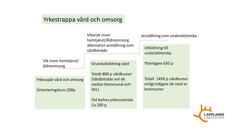 och att ta emot individer på praktik. Orienteringskurs inom vård/omsorg planeras att starta under våren 2018 och utbildning hösten 2018.