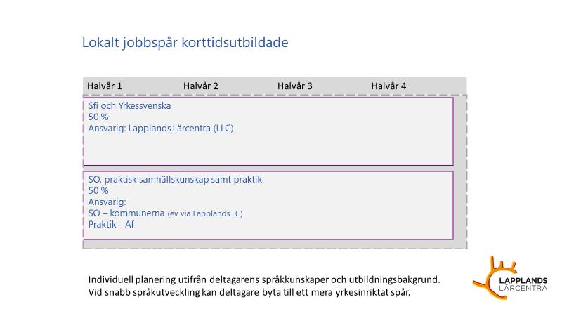 Fältstudier/praktik Eleverna ska göra praktik på arbetsplats två dagar per vecka kombinerat med teori under övriga dagar. Korttidsutbildade: SFI med yrkessvenska 50%.