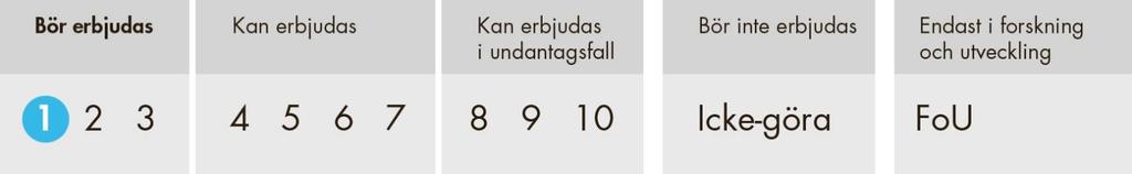 Tre typer av rekommendationer Rangordning 1 10 Åtgärder som hälso- och sjukvården och socialtjänsten bör, kan eller i undantagsfall kan erbjuda.