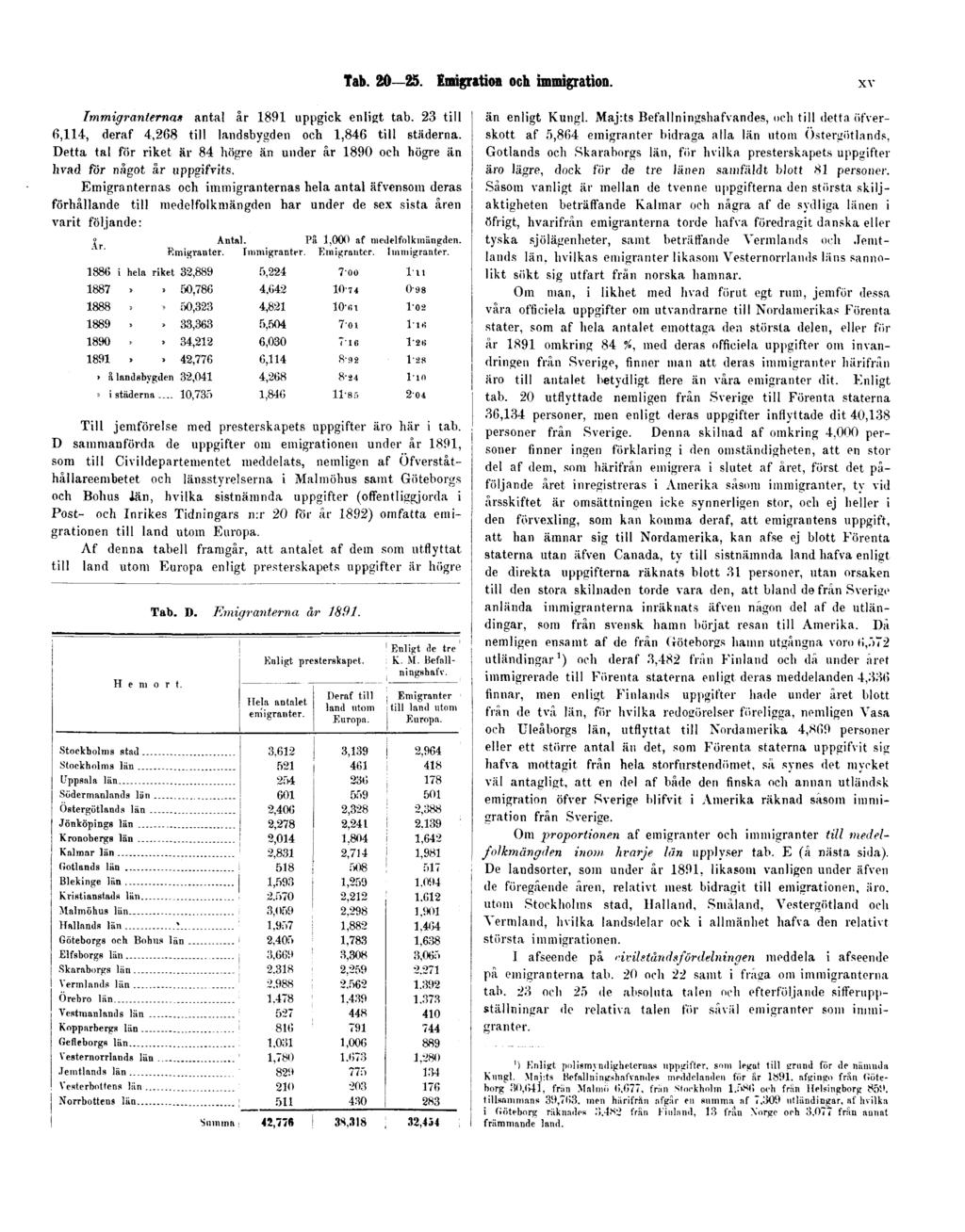 Tab. 20 25. Emigration och immigration. XV Immigranternas antal år 1891 uppgick enligt tab. 23 till 6,114, deraf 4,268 till landsbygden och 1,846 till städerna.