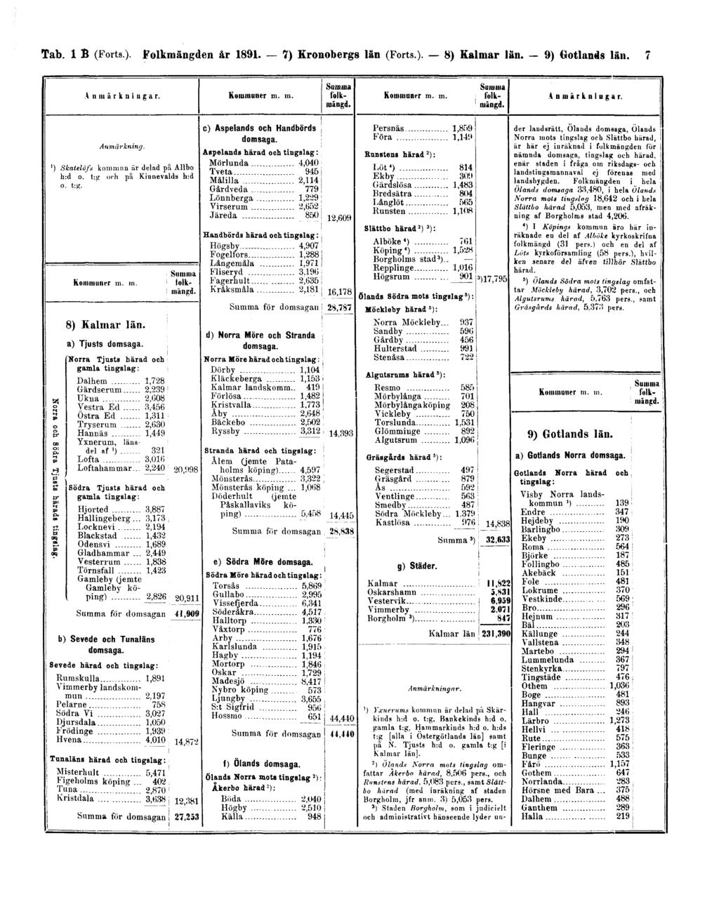 Tab. 1 B (Forts.). Folkmängden år 1891.