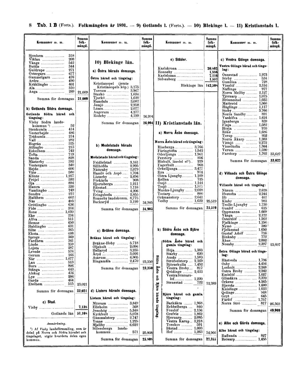 8 Tab. 1 B (Forts). Folkmängden år 1891.