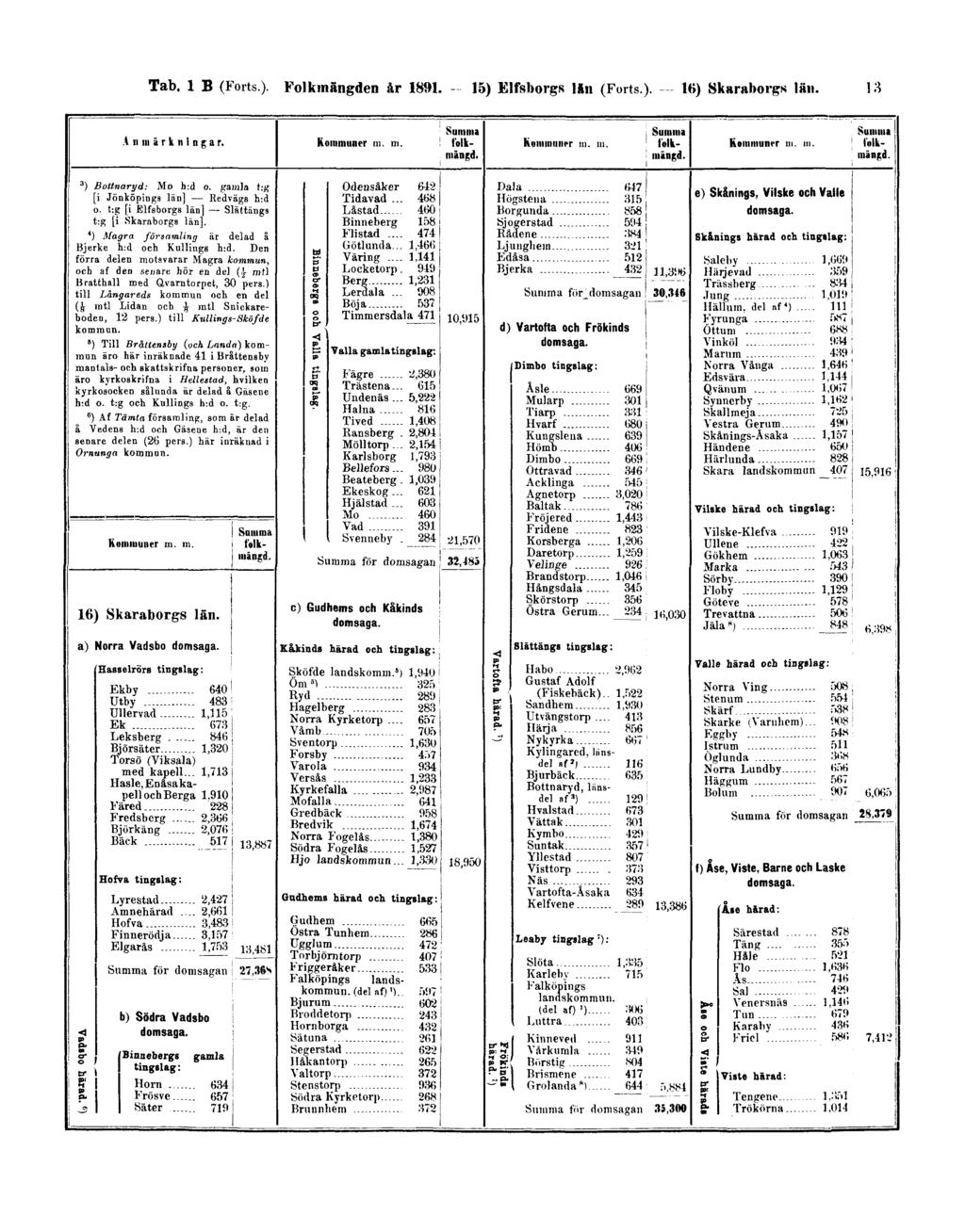 Tab. 1 B (Forts). Folkmängden år 1891.