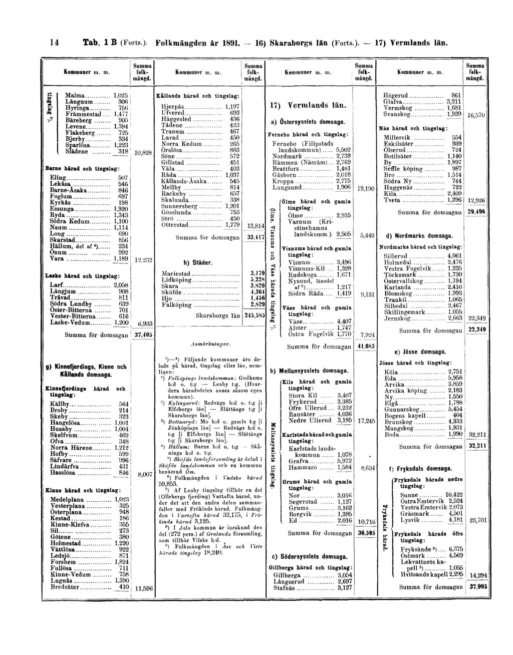 14 Tab. 1 B (Forts). Folkmängden år 1891.
