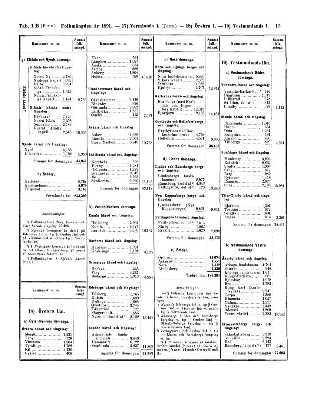Tab.1 B (Forts). Folkmängden år 1891.