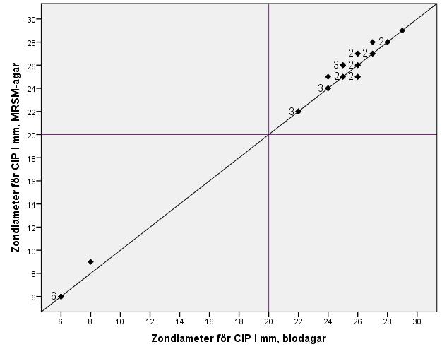 För ciprofloxacin mättes 7 av paren till resistenta (R) medan resterande 24 par mättes till känsliga (S).