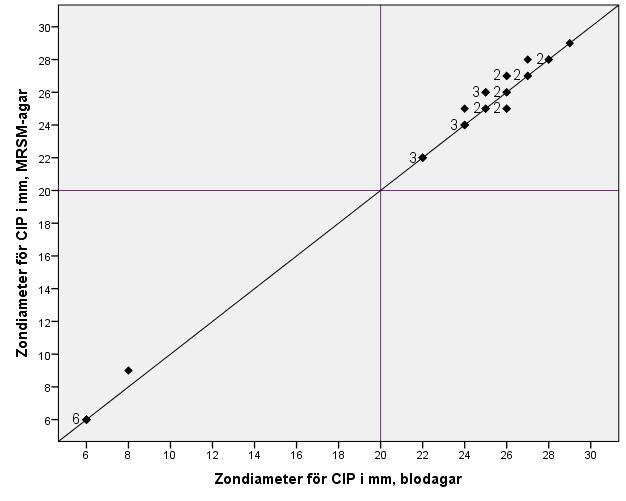 För ciprofloxacin mättes 7 av paren till resistenta (R) medan resterande 24 par mättes till känsliga (S).