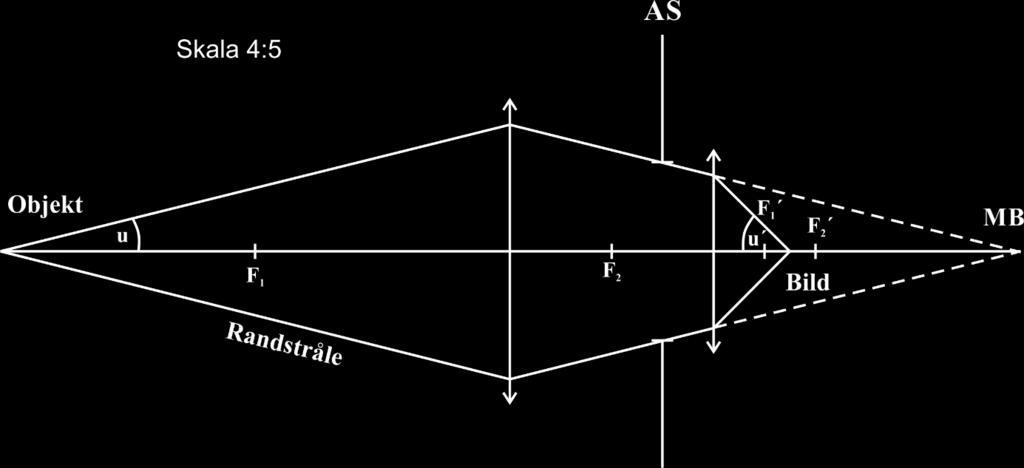 45 Föreläsning 11 (kap 5.7-5.8 i Optics) Hittills har vi behandlat avbildningen i sig, dvs. var bilden av ett objekt hamnar och vilken förstoring det blir.