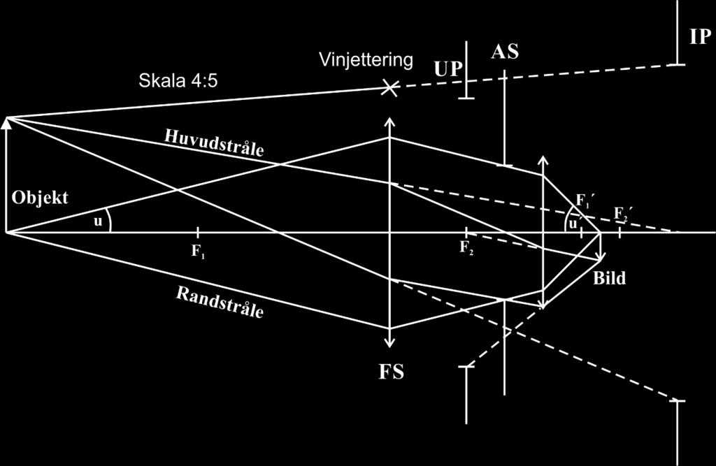 47 Hur stor del av objektet kan avbildas? AS avgör hur ljus bilden av ett objekt nära optiska axeln blir.