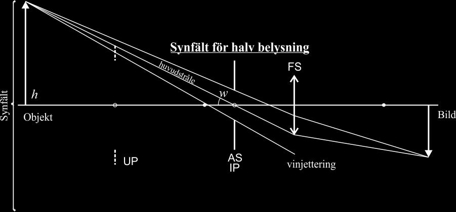 48 Metoden för att hitta FS är precis som för AS att gissa och testa. Ta en stråle mitt i AS (som måste hittas först) och i kanten på det antagna FS och testa.