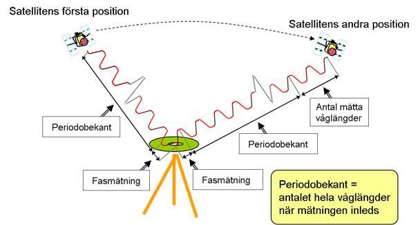 Bärvågen innehåller inte någon kod. För att bestämma avståndet måste det kända antalet bärvågor mellan mottagare och satelliter bli känt. Innan detta har skett har mottagaren en s.k. flyktlösning och när initialiseringen är klar och antalet bärvågor är bestämt uppnås en fixlösning.