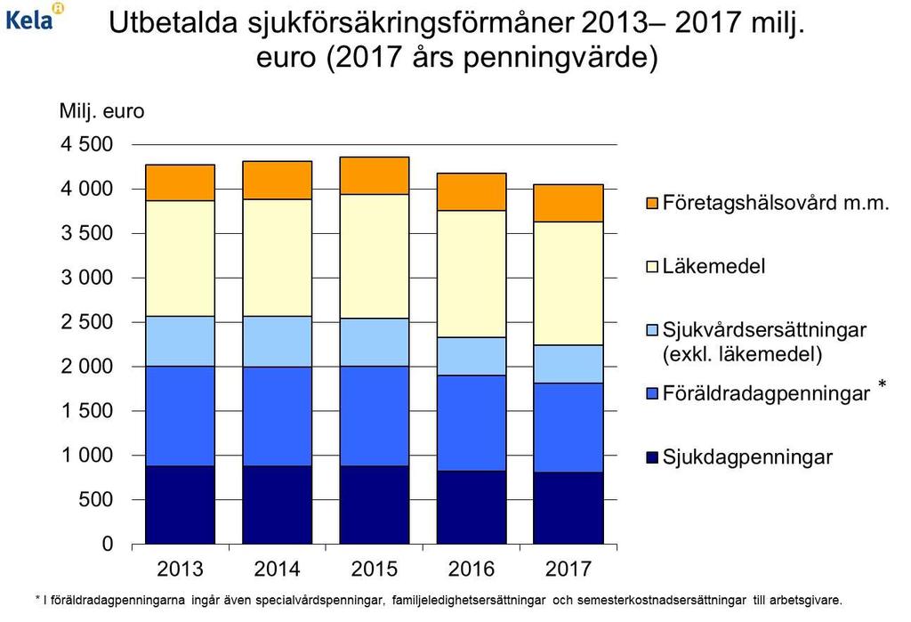 Graf: Utbetalda