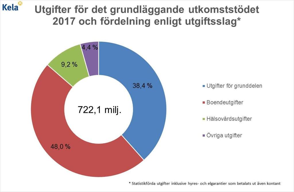 Det grundläggande utkomststödet överfördes till FPA i början av 2017. Kommunerna kunde bevilja stödet ända fram till övergångsperiodens slut (31.3.2017).