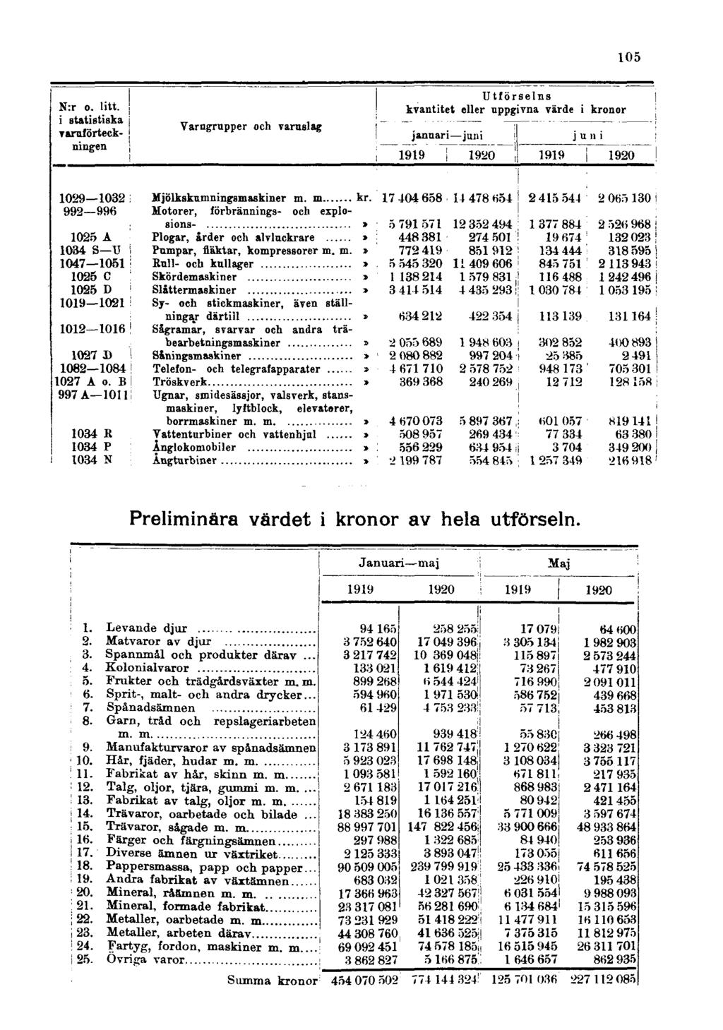 Preliminära värdet i