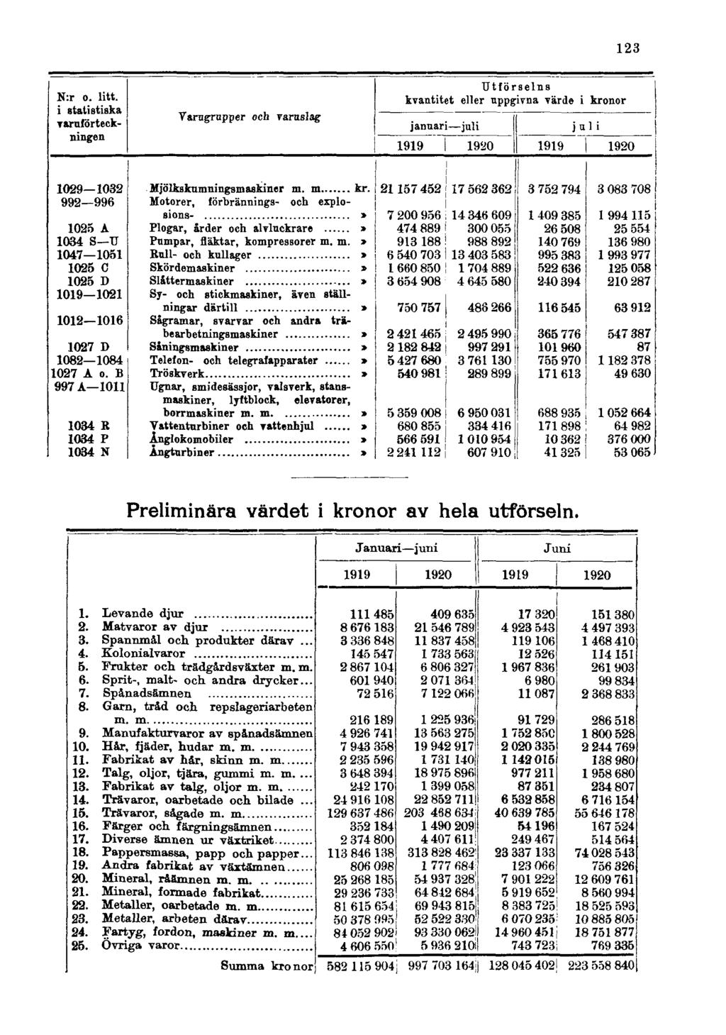 Preliminära värdet i