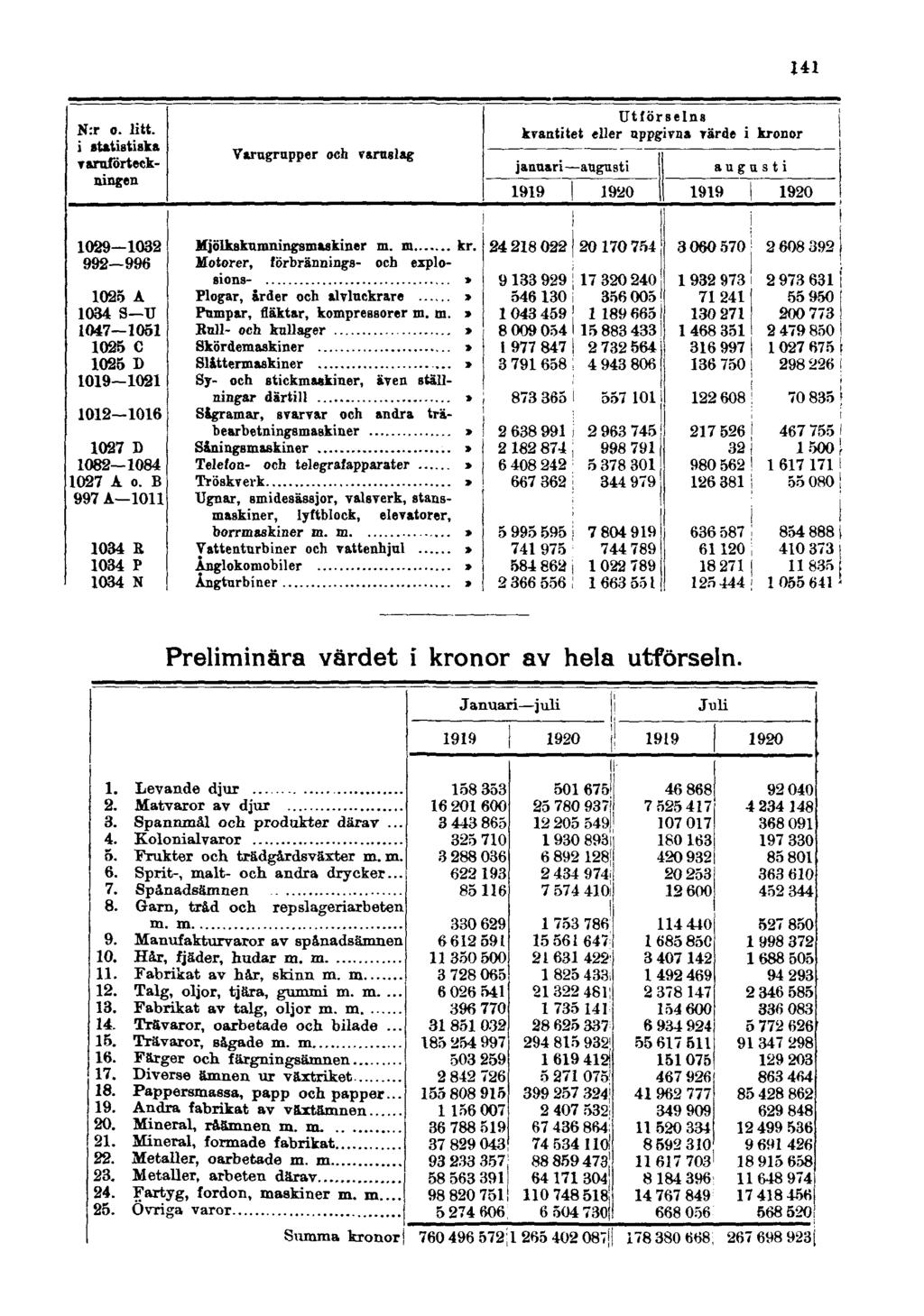 Preliminära värdet i