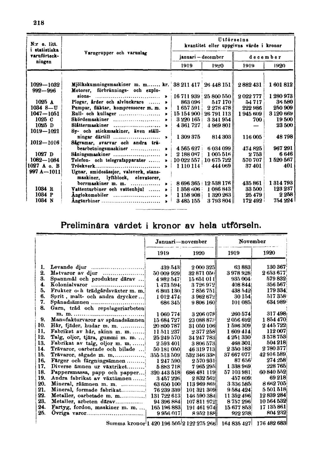 218 Preliminära värdet i