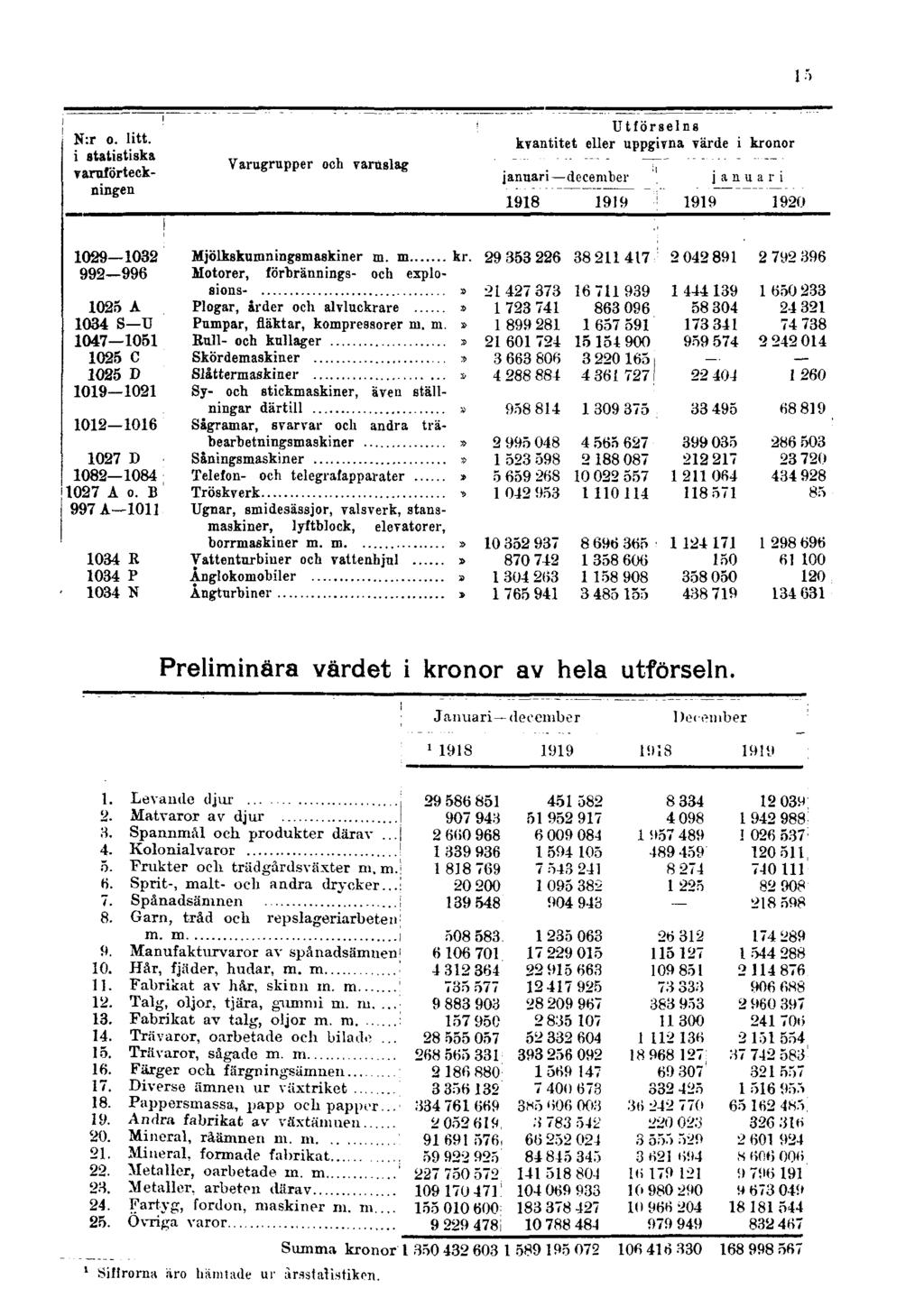 15 Preliminära värdet i kronor av hela