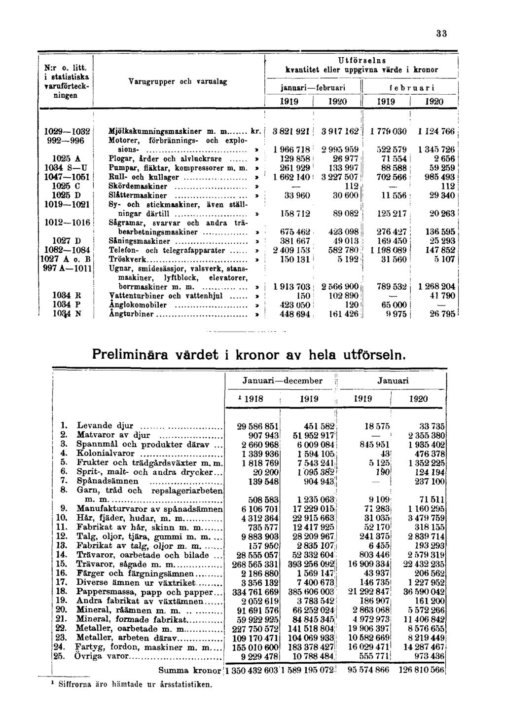 33 Preliminära värdet i kronor av hela