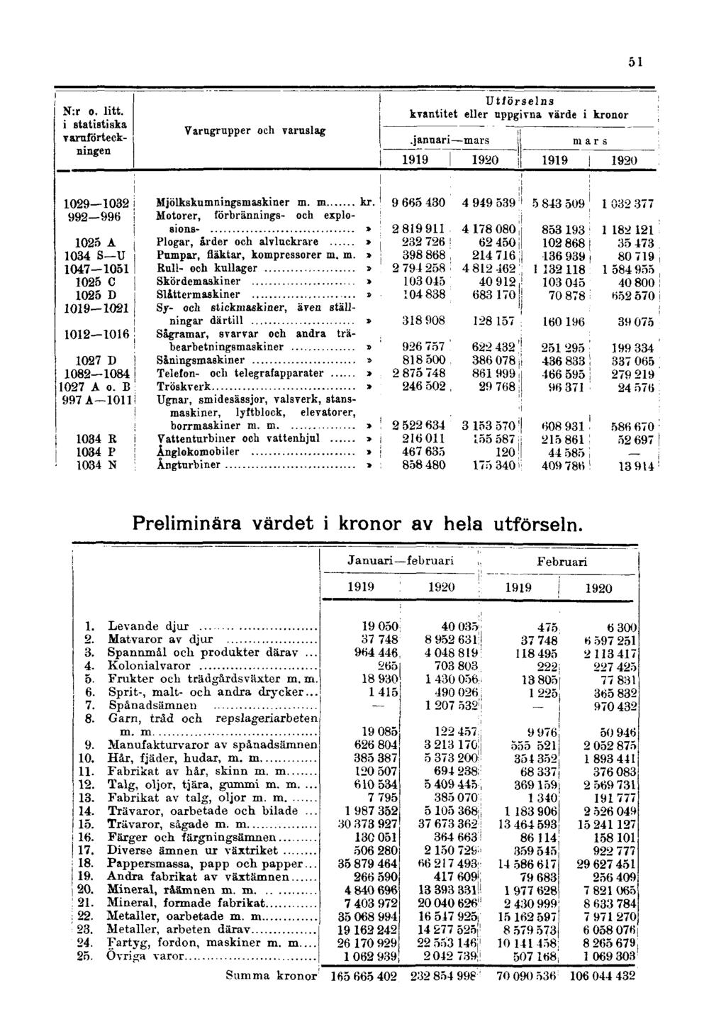 Preliminära värdet i