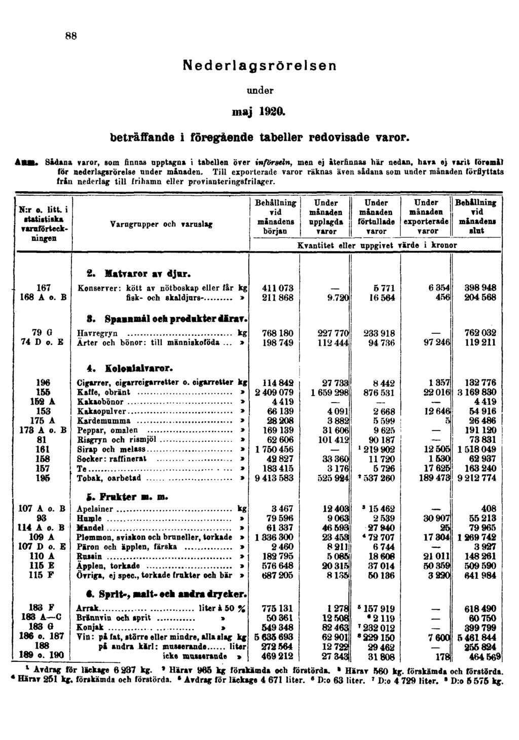 88 Nederlagsrörelsen under maj 1920. beträffande i föregående tabeller redovisade varor. Anm.