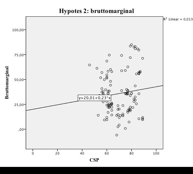 Figur 2: Spridningsdiagram som åskådliggör