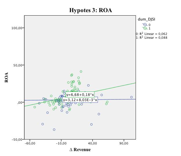 Figur 3: Spridningsdiagram som åskådliggör