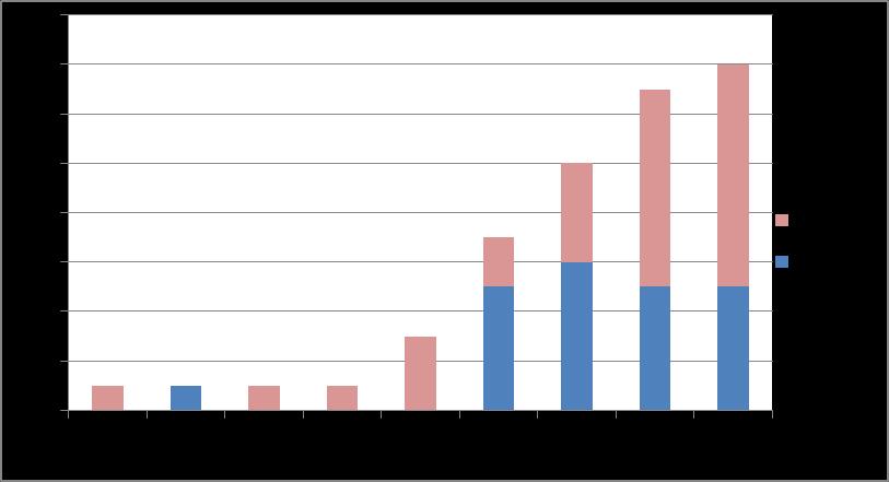 Figur 2. Åldersfördelning av patienter med nydiagnosticerad DM2 på SV 2007-2010. Vid debuten var medianvärdet för HbA1c 6,1 % (KI 95 % 5,8-6,6).