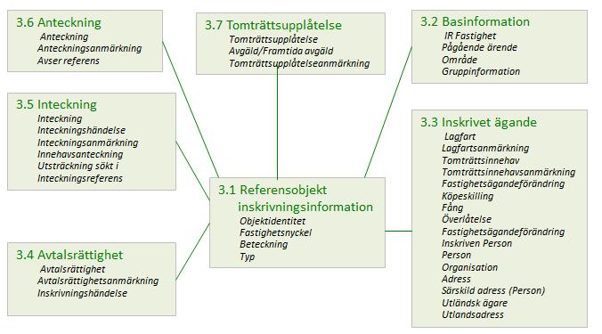 LANTMÄTERIET 2014-12-01 2 (19) ägarhistorik 2 Funktioner Hämta Inskrivningsinformation Informationen kan hämtas genom att ange något av nedanstående sökbegrepp.