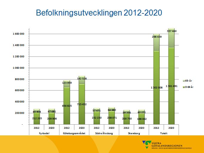 empirisk studie i VGR av vårdkostnader under sista levnadsåret visas att den sammanlagda ökade medellivslängden innebär att vårdprognoserna och kostnaderna i denna rapport antagligen dämpas med