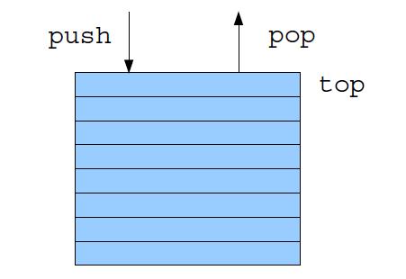 Stack: LIFO-struktur (Last In First Out) Operationer: push, pop, top, size och empty Kö: FIFO-struktur (First In First Out) Operationer: push, pop, front, back, size och empty Mer om