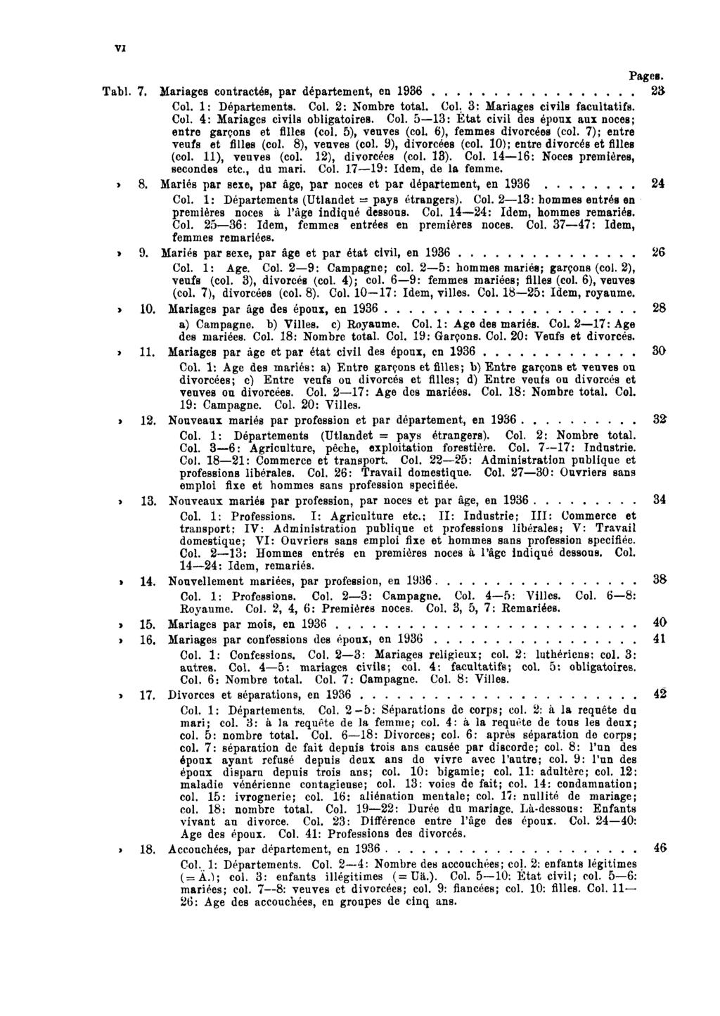 VI Pages. Tabl. 7. Mariages contractés, par département, en 1936 23 Col. 1: Départements. Col. 2: Nombre total. Col. 3: Mariages civils facultatifs. Col. 4: Mariages civils obligatoires. Col. 5 13: État civil des époux aux noces; entre garçons et filles (col.