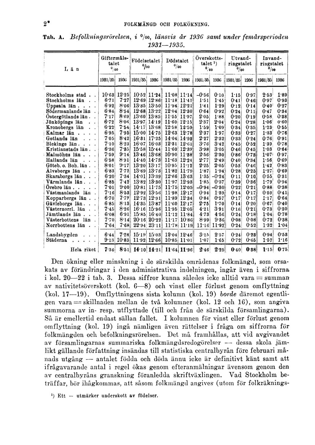 2* FOLKMÄNGD OCH FOLKÖKNING. Tab. A. Befolkningsrörelsen, i, länsvis år 1936 samt under femårsperioden 1931 1935.